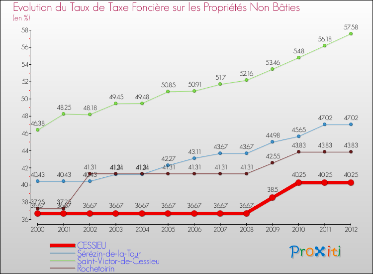 Evolution du taux de la taxe foncière sur les immeubles et terrains non batis pour CESSIEU et les communes proches de 2000 à 2012 Comparaison des taux de la taxe foncière sur les immeubles et terrains non batis pour CESSIEU et les communes voisines de 2000 à 2012