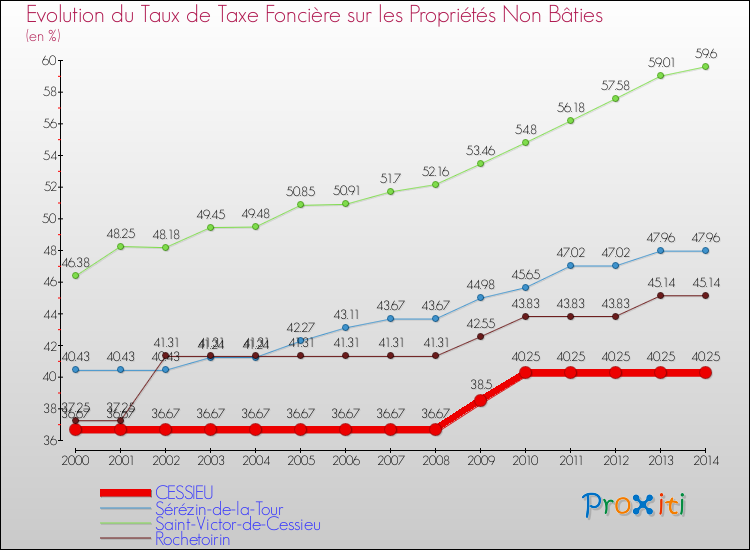 Evolution du taux de la taxe foncière sur les immeubles et terrains non batis pour CESSIEU et les communes proches de 2000 à 2014 Comparaison des taux de la taxe foncière sur les immeubles et terrains non batis pour CESSIEU et les communes voisines de 2000 à 2014