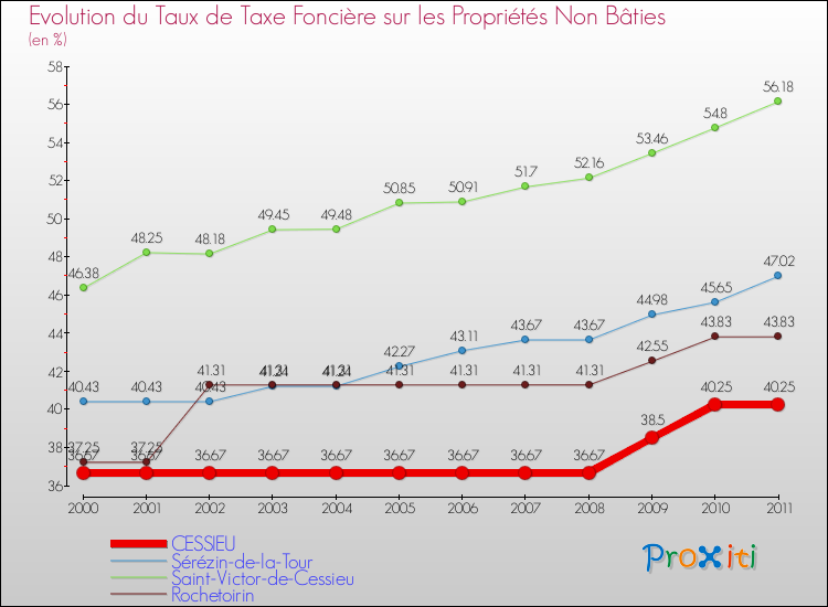 Evolution du taux de la taxe foncière sur les immeubles et terrains non batis pour CESSIEU et les communes proches Comparaison des taux de la taxe foncière sur les immeubles et terrains non batis pour CESSIEU et les communes voisines