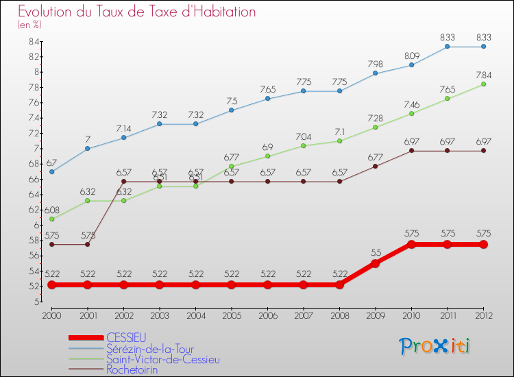 Evolution du taux de la taxe d'habitation pour CESSIEU et les communes proches Comparaison des taux de la taxe d'habitation pour CESSIEU et les communes voisines