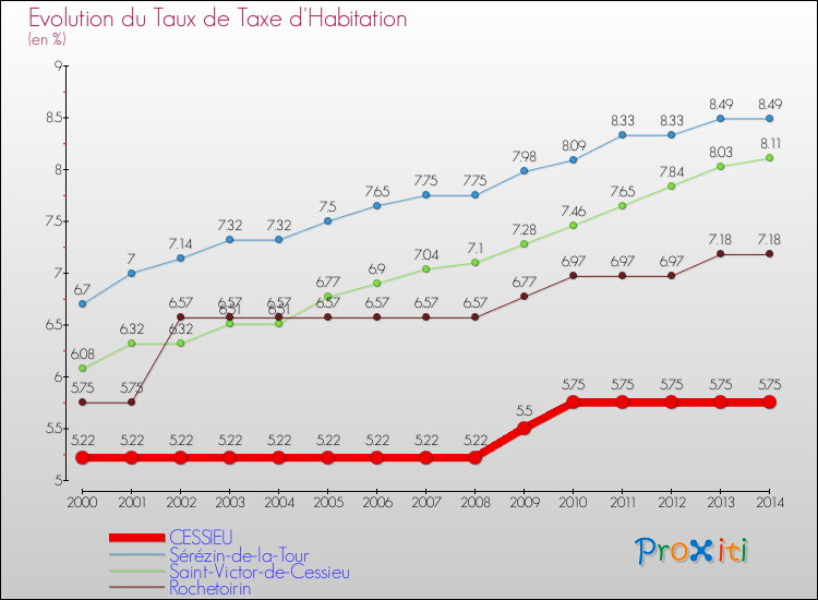 Evolution du taux de la taxe d'habitation pour CESSIEU et les communes proches de 2000 à 2014 Comparaison des taux de la taxe d'habitation pour CESSIEU et les communes voisines de 2000 à 2014