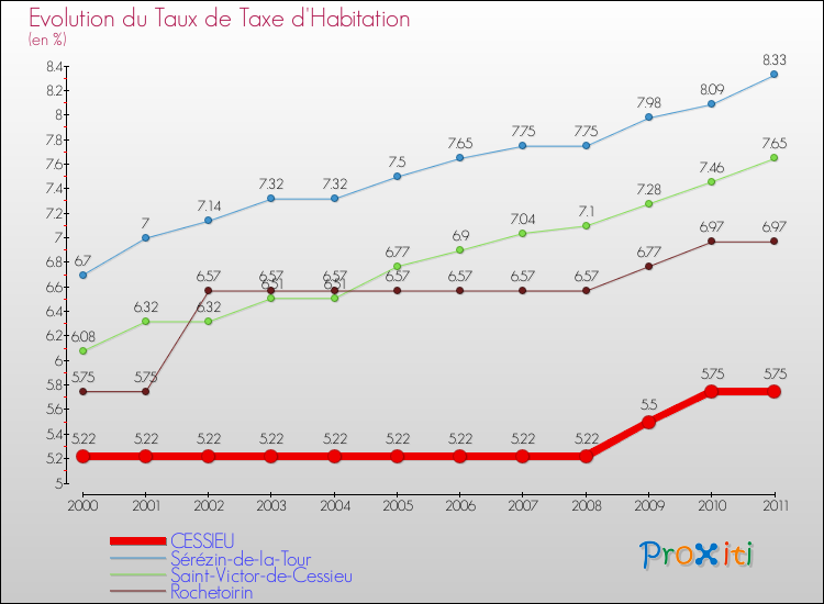 Evolution du taux de la taxe d'habitation pour CESSIEU et les communes proches Comparaison des taux de la taxe d'habitation pour CESSIEU et les communes voisines