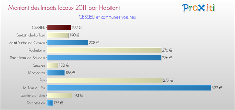 Montant des impôts locaux par Habitant pour CESSIEU et les communes proches Comparaison des impôts locaux par habitant pour CESSIEU et les communes voisines