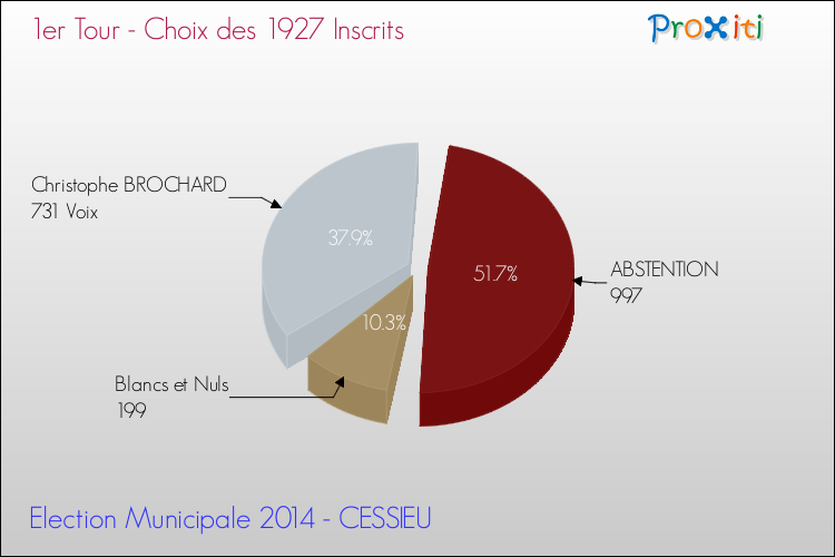 Résultats par rapport aux inscrits au 1er Tour des Elections Municipales 2014 de la commune de CESSIEU Elections Municipales 2014 - Résultats par rapport aux inscrits au 1er Tour pour la commune de CESSIEU
