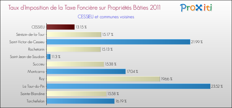 Taux d'imposition de la taxe foncière sur le bati 2011 pour CESSIEU et les communes proches Comparaison des taux d'imposition de la taxe foncière sur le bati 2011 pour CESSIEU et les communes voisines