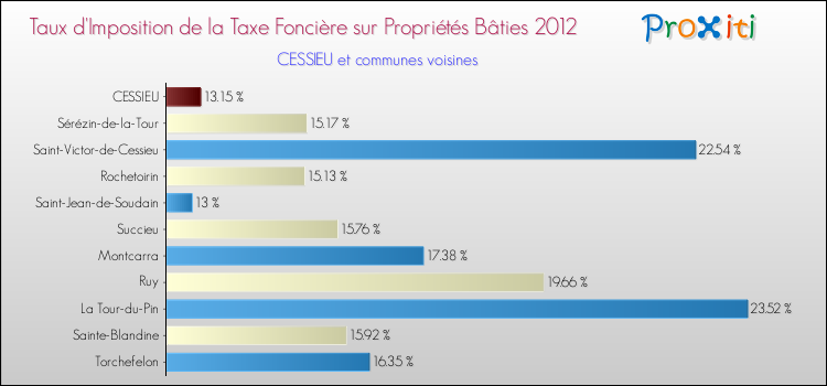Taux d'imposition de la taxe foncière sur le bati 2012 pour CESSIEU et les communes proches Comparaison des taux d'imposition de la taxe foncière sur le bati 2012 pour CESSIEU et les communes voisines