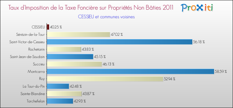 Taux d'imposition de la taxe foncière sur les immeubles et terrains non batis 2011 pour CESSIEU et les communes proches Comparaison des taux d'imposition de la taxe foncière sur les immeubles et terrains non batis 2011 pour CESSIEU et les communes voisines