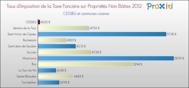 Taux d'imposition de la taxe foncière sur les immeubles et terrains non batis 2012 pour CESSIEU et les communes proches Comparaison des taux d'imposition de la taxe foncière sur les immeubles et terrains non batis 2012 pour CESSIEU et les communes voisines
