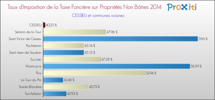 Taux d'imposition de la taxe foncière sur les immeubles et terrains non batis 2014 pour CESSIEU et les communes proches Comparaison des taux d'imposition de la taxe foncière sur les immeubles et terrains non batis 2014 pour CESSIEU et les communes voisines
