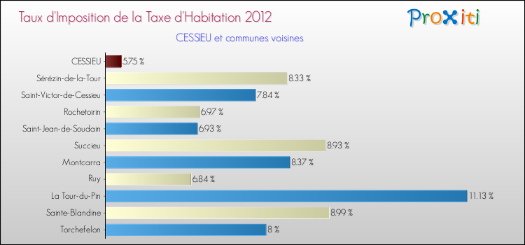 Taux d'imposition de la taxe d'habitation 2012 pour CESSIEU et les communes proches Comparaison des taux d'imposition de la taxe d'habitation 2012 pour CESSIEU et les communes voisines