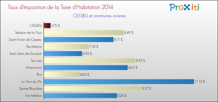 Taux d'imposition de la taxe d'habitation 2014 pour CESSIEU et les communes proches Comparaison des taux d'imposition de la taxe d'habitation 2014 pour CESSIEU et les communes voisines