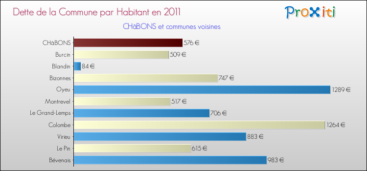 Dette par habitant de la commune en 2011 pour CHâBONS et les communes proches Comparaison de la dette par habitant de la commune en 2011 pour CHâBONS et les communes voisines