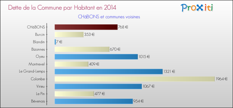 Dette par habitant de la commune en 2014 pour CHâBONS et les communes proches Comparaison de la dette par habitant de la commune en 2014 pour CHâBONS et les communes voisines