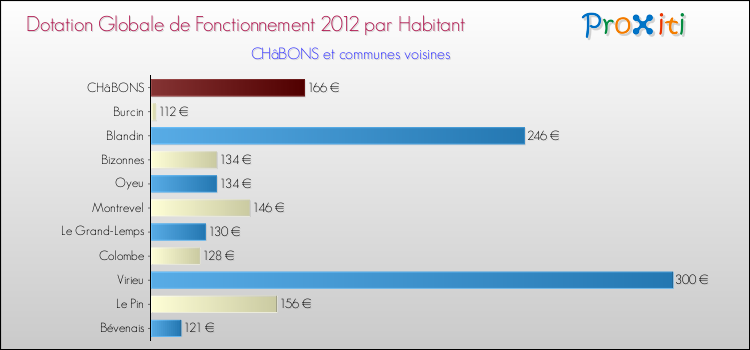 Montant des dotations globales de fonctionnement DGF par Habitant pour CHâBONS et les communes proches Comparaison des des dotations globales de fonctionnement DGF par habitant pour CHâBONS et les communes voisines
