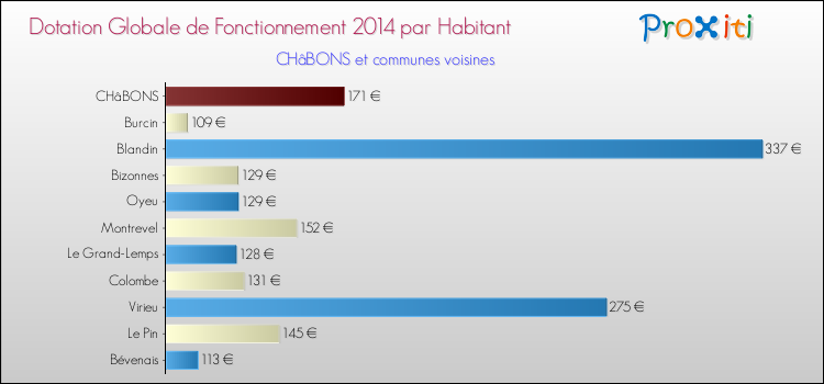 Montant des dotations globales de fonctionnement DGF par Habitant pour CHâBONS et les communes proches en 2014. Comparaison des des dotations globales de fonctionnement DGF par habitant pour CHâBONS et les communes voisines en 2014.