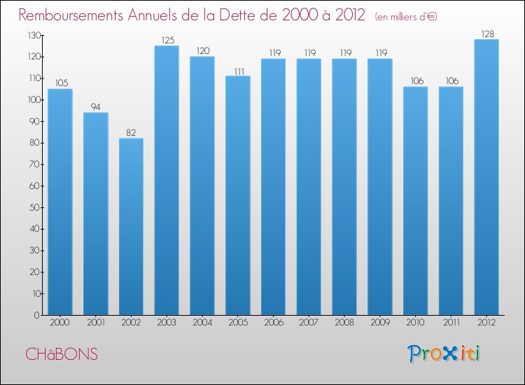 Evolution de l'annuité de la dette pour la commune de CHâBONS de 2000 à 2012 Annuités de la dette pour CHâBONS de 2000 à 2012