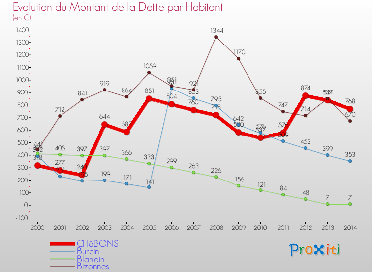 Evolution de la dette par habitant pour la commune de CHâBONS et les communes proches de 2000 à 2014 Comparaison de la dette par habitant pour CHâBONS et les communes voisines de 2000 à 2014