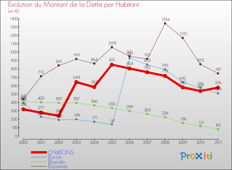Evolution de la dette par habitant pour la commune de CHâBONS et les communes proches Comparaison de la dette par habitant pour CHâBONS et les communes voisines