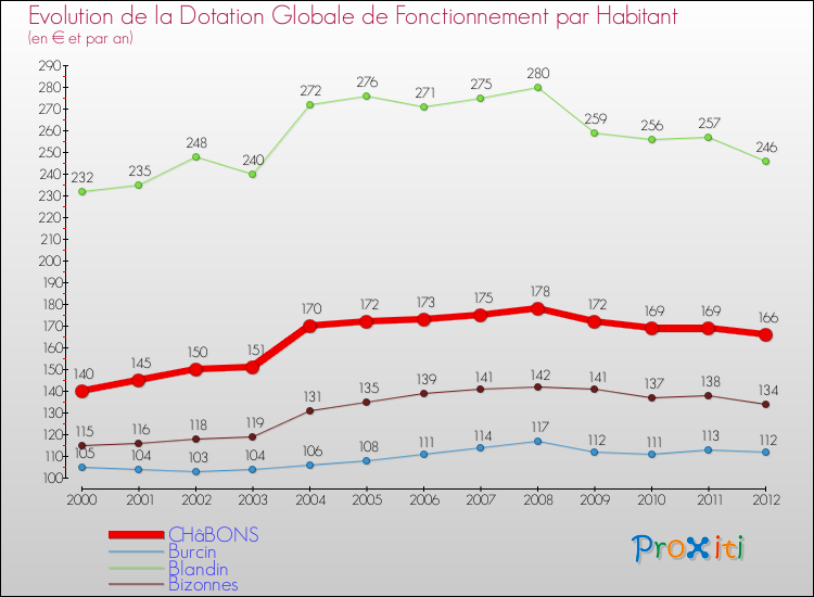 Evolution et montant de la dotation globale de fonctionnement par Habitant pour CHâBONS et les communes proches Comparaison des dotations globales de fonctionnement par habitant pour CHâBONS et les communes voisines