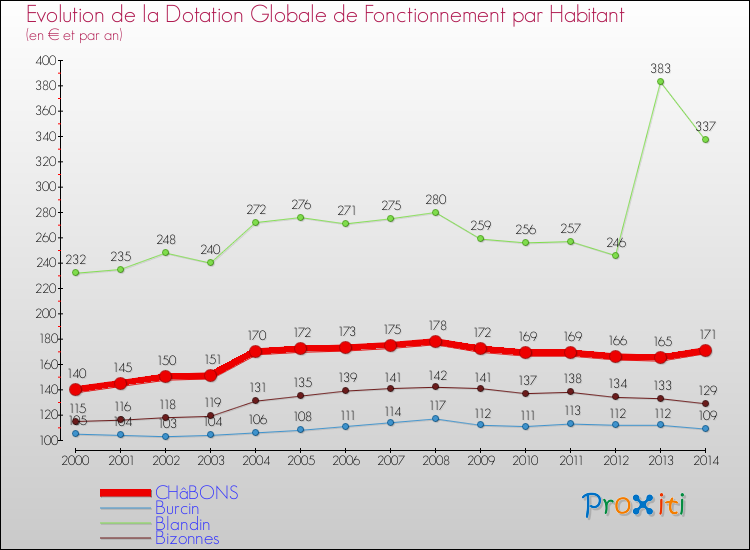 Evolution et montant de la dotation globale de fonctionnement par Habitant pour CHâBONS et les communes proches de 2000 à 2014. Comparaison des dotations globales de fonctionnement par habitant pour CHâBONS et les communes voisines de 2000 à 2014.