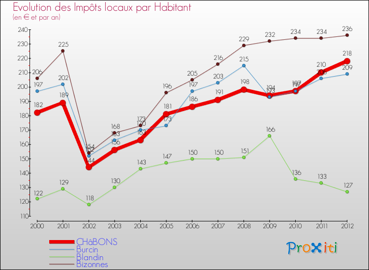 Evolution et montant des impôts locaux par Habitant pour CHâBONS et les communes proches Comparaison des impôts locaux par habitant pour CHâBONS et les communes voisines