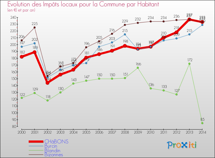 Evolution et montant des impôts locaux par Habitant pour CHâBONS et les communes proches de 2000 à 2014 Comparaison des impôts locaux par habitant pour CHâBONS et les communes voisines de 2000 à 2014