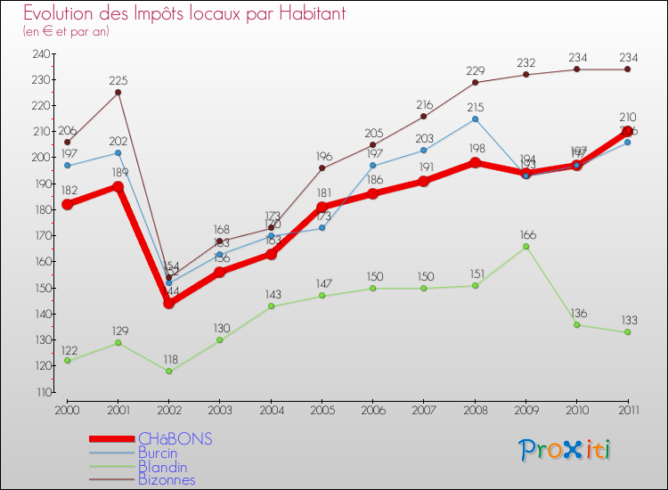 Evolution et montant des impôts locaux par Habitant pour CHâBONS et les communes proches Comparaison des impôts locaux par habitant pour CHâBONS et les communes voisines