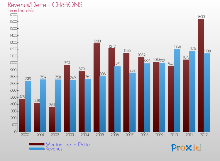 Evolution comparée de la dette et des revenus pour la commune de CHâBONS de 2000 à 2012 Comparaison de la dette et des revenus pour CHâBONS de 2000 à 2012