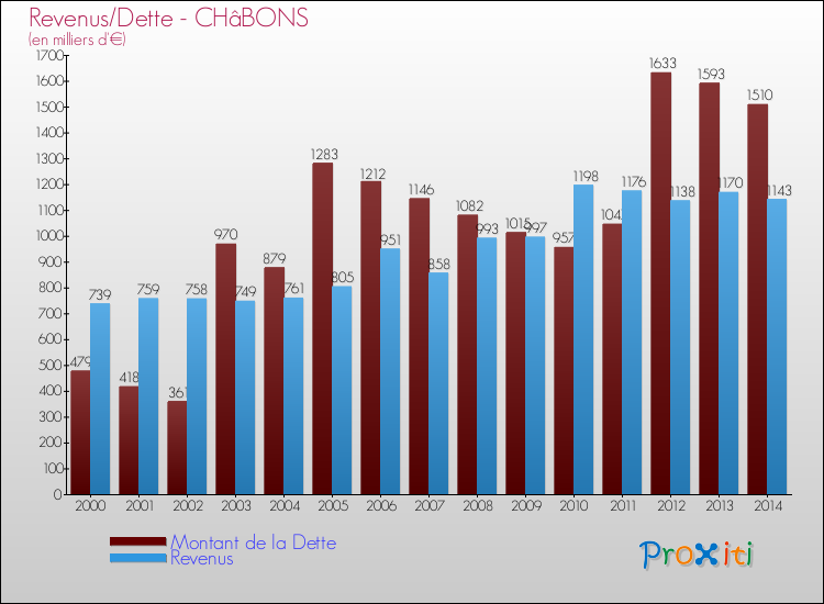 Evolution comparée de la dette et des revenus pour la commune de CHâBONS de 2000 à 2014 Comparaison de la dette et des revenus pour CHâBONS de 2000 à 2014