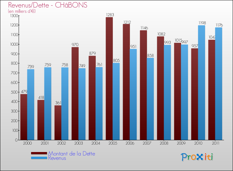 Evolution comparée de la dette et des revenus pour la commune de CHâBONS de 2000 à 2011 Comparaison de la dette et des revenus pour CHâBONS de 2000 à 2011