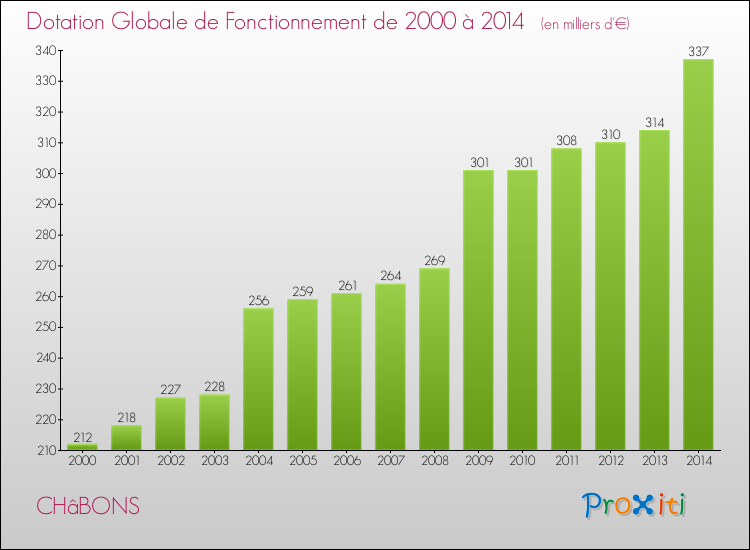 Evolution du montant de la Dotation Globale de Fonctionnement pour la commune de CHâBONS de 2000 à 2014 Evolution du montant de la Dotation Globale de Fonctionnement pour CHâBONS de 2000 à 2014