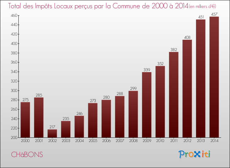 Evolution des Impôts Locaux pour la commune de CHâBONS de 2000 à 2014 Evolution des Impôts Locaux pour CHâBONS de 2000 à 2014