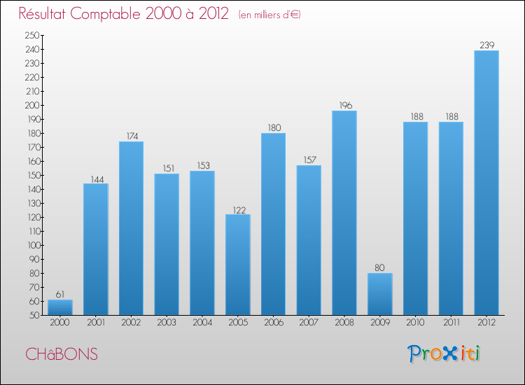 Evolution du résultat comptable pour la commune de CHâBONS de 2000 à 2012 Evolution du résultat comptable pour CHâBONS de 2000 à 2012