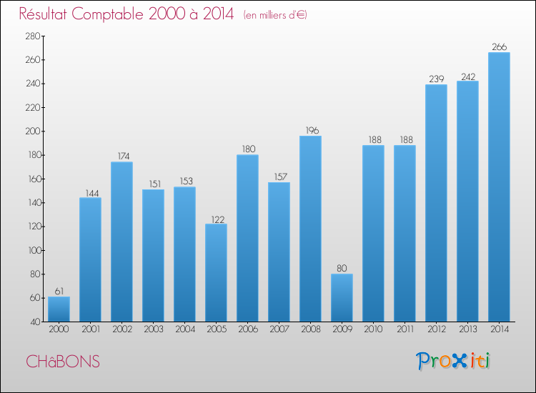 Evolution du résultat comptable pour la commune de CHâBONS de 2000 à 2014 Evolution du résultat comptable pour CHâBONS de 2000 à 2014