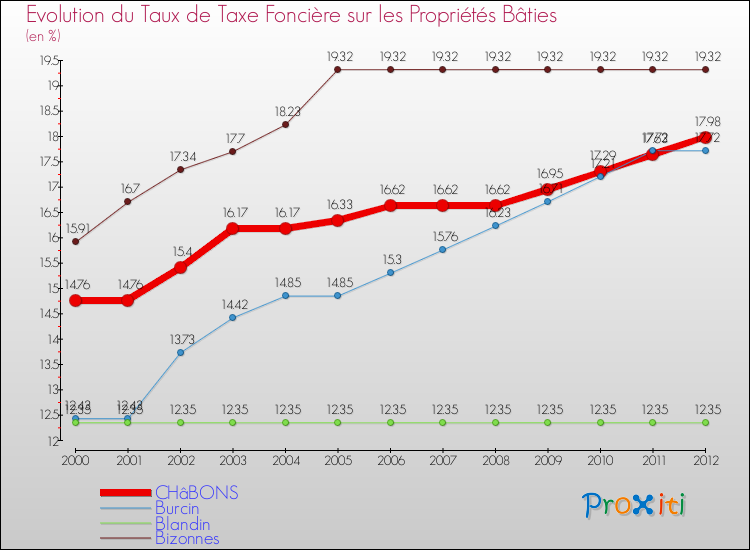 Evolution du taux de la taxe foncière sur le bati pour CHâBONS et les communes proches de 2000 à 2012 Comparaison des taux de taxe foncière sur le bati pour CHâBONS et les communes voisines de 2000 à 2012