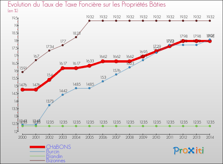 Evolution du taux de la taxe foncière sur le bati pour CHâBONS et les communes proches de 2000 à 2014 Comparaison des taux de taxe foncière sur le bati pour CHâBONS et les communes voisines de 2000 à 2014