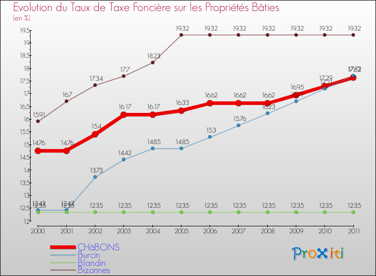 Evolution du taux de la taxe foncière sur le bati pour CHâBONS et les communes proches Comparaison des taux de taxe foncière sur le bati pour CHâBONS et les communes voisines