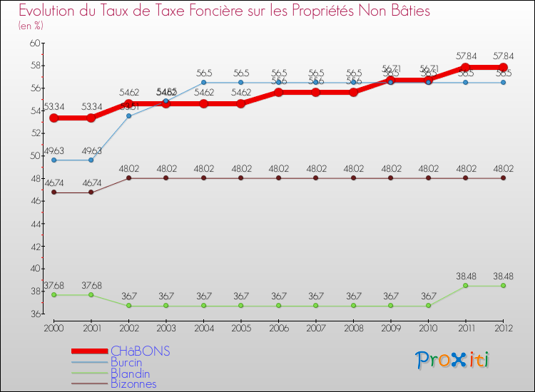 Evolution du taux de la taxe foncière sur les immeubles et terrains non batis pour CHâBONS et les communes proches de 2000 à 2012 Comparaison des taux de la taxe foncière sur les immeubles et terrains non batis pour CHâBONS et les communes voisines de 2000 à 2012