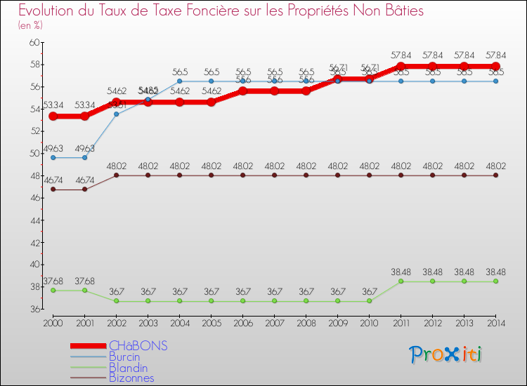 Evolution du taux de la taxe foncière sur les immeubles et terrains non batis pour CHâBONS et les communes proches de 2000 à 2014 Comparaison des taux de la taxe foncière sur les immeubles et terrains non batis pour CHâBONS et les communes voisines de 2000 à 2014