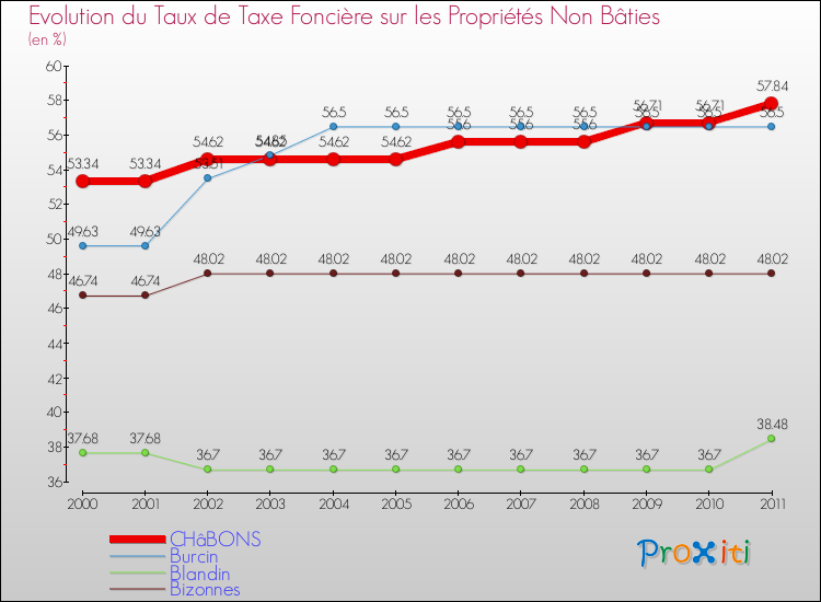 Evolution du taux de la taxe foncière sur les immeubles et terrains non batis pour CHâBONS et les communes proches Comparaison des taux de la taxe foncière sur les immeubles et terrains non batis pour CHâBONS et les communes voisines