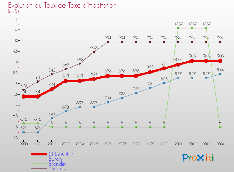 Evolution du taux de la taxe d'habitation pour CHâBONS et les communes proches de 2000 à 2014 Comparaison des taux de la taxe d'habitation pour CHâBONS et les communes voisines de 2000 à 2014