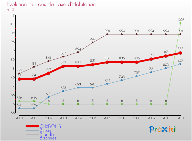 Evolution du taux de la taxe d'habitation pour CHâBONS et les communes proches Comparaison des taux de la taxe d'habitation pour CHâBONS et les communes voisines