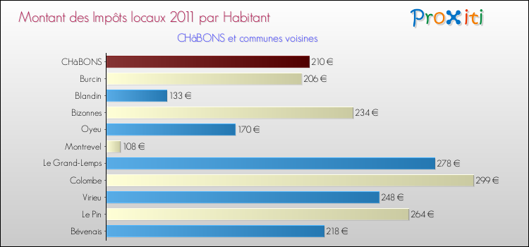 Montant des impôts locaux par Habitant pour CHâBONS et les communes proches Comparaison des impôts locaux par habitant pour CHâBONS et les communes voisines