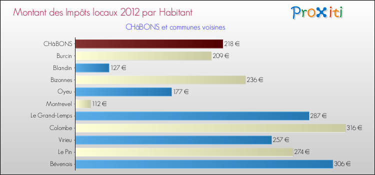 Montant des impôts locaux par Habitant pour CHâBONS et les communes proches Comparaison des impôts locaux par habitant pour CHâBONS et les communes voisines