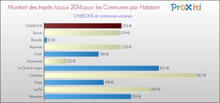 Montant des impôts locaux par Habitant pour CHâBONS et les communes proches en 2014 Comparaison des impôts locaux par habitant pour CHâBONS et les communes voisines en 2014