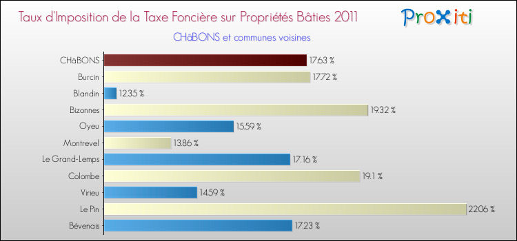 Taux d'imposition de la taxe foncière sur le bati 2011 pour CHâBONS et les communes proches Comparaison des taux d'imposition de la taxe foncière sur le bati 2011 pour CHâBONS et les communes voisines