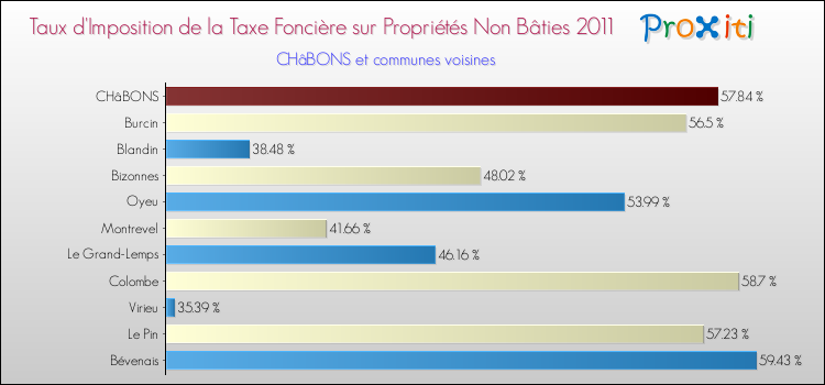 Taux d'imposition de la taxe foncière sur les immeubles et terrains non batis 2011 pour CHâBONS et les communes proches Comparaison des taux d'imposition de la taxe foncière sur les immeubles et terrains non batis 2011 pour CHâBONS et les communes voisines