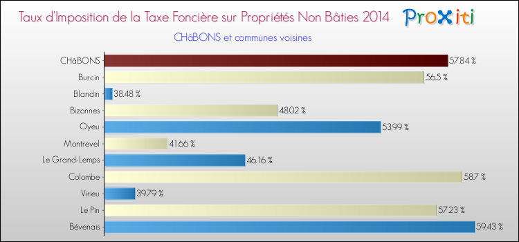 Taux d'imposition de la taxe foncière sur les immeubles et terrains non batis 2014 pour CHâBONS et les communes proches Comparaison des taux d'imposition de la taxe foncière sur les immeubles et terrains non batis 2014 pour CHâBONS et les communes voisines