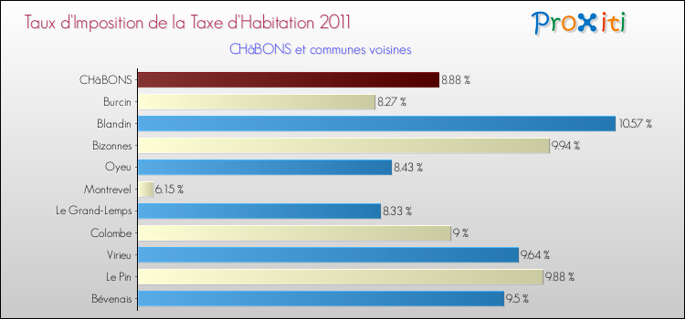 Taux d'imposition de la taxe d'habitation 2011 pour CHâBONS et les communes proches Comparaison des taux d'imposition de la taxe d'habitation 2011 pour CHâBONS et les communes voisines