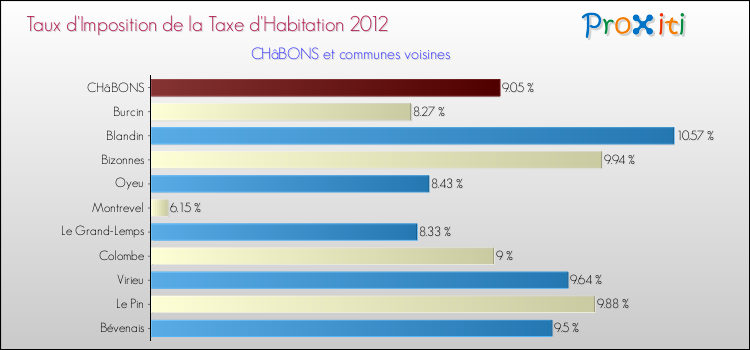 Taux d'imposition de la taxe d'habitation 2012 pour CHâBONS et les communes proches Comparaison des taux d'imposition de la taxe d'habitation 2012 pour CHâBONS et les communes voisines